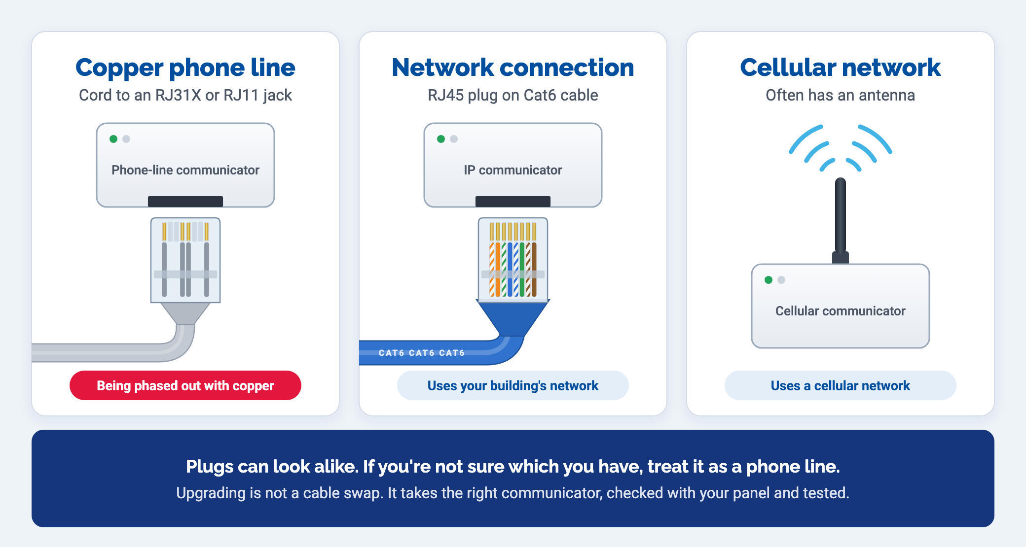 Three ways a fire alarm communicator connects to the monitoring center: a phone cord to a wall jack, which can use the same plug shape as a network cable; a Cat6 network cable with an RJ45 plug; and a cellular communicator with an antenna.